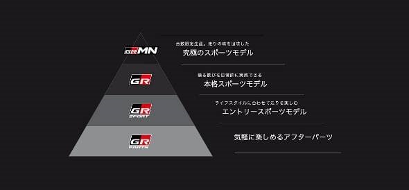 Gazoo Racing Company: The 3 trim levels of GR + GR Parts 